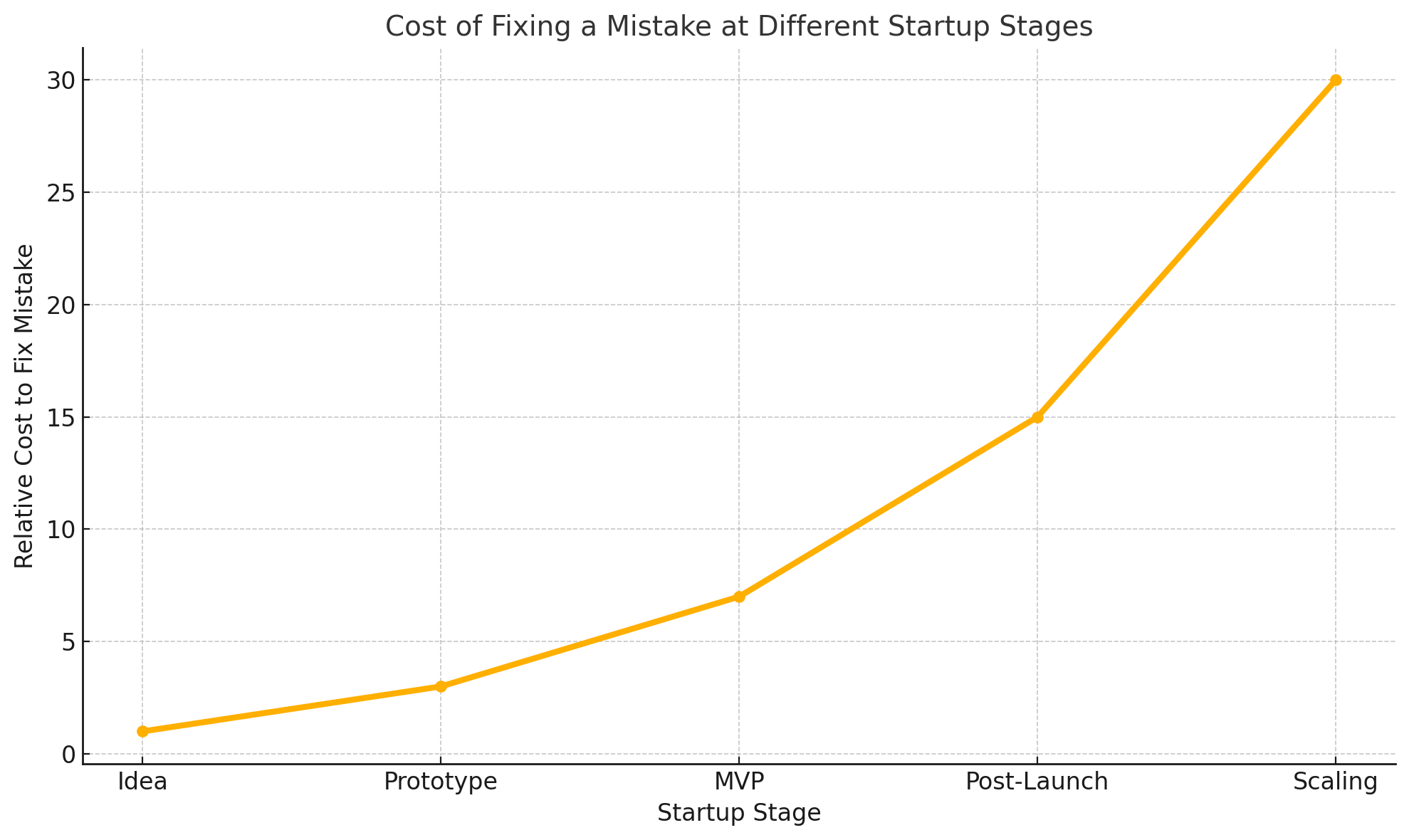Cost of Mistake vs Stage Graph